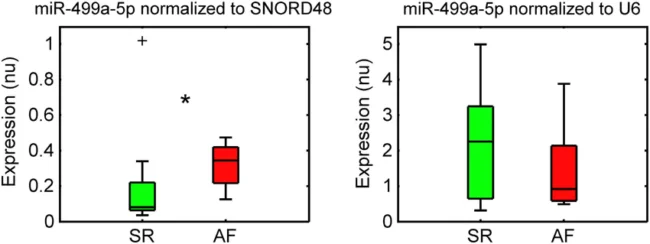 miRNA expression analysis