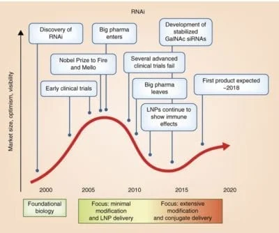 Technology Evolution